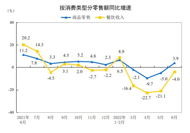 国家统计局：6月份社会消费品零售总额增长3.1%