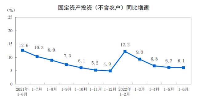 国家统计局：2022年1—6月份全国固定资产投资（不含农户）增长6.1%