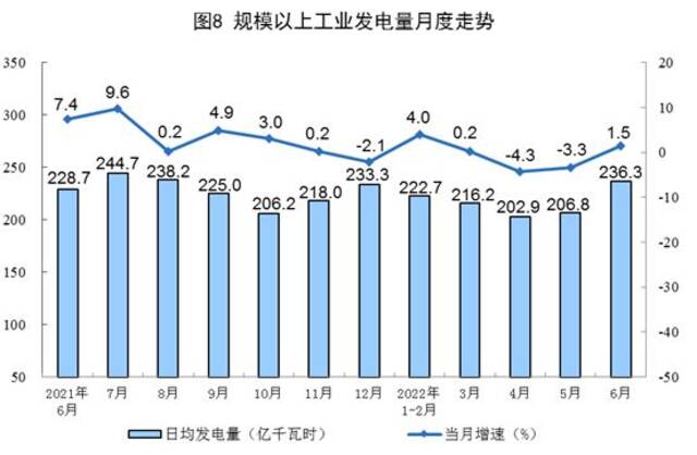 国家统计局：6月规模以上工业原煤、原油、天然气、电力生产均保持增长