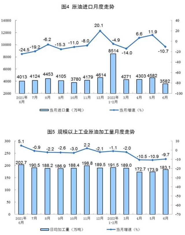 国家统计局：6月规模以上工业原煤、原油、天然气、电力生产均保持增长