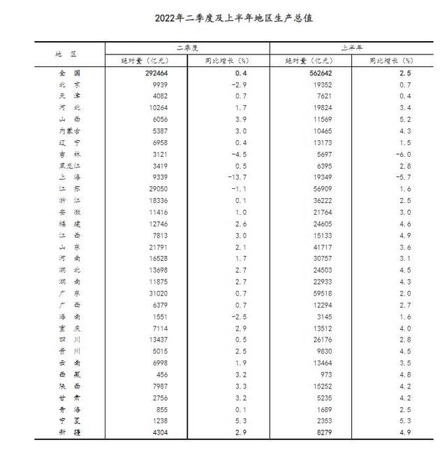 国家统计局：31省份上半年GDP数据公布