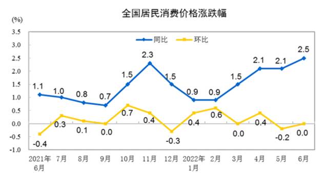 2022年6月份居民消费价格同比上涨2.5% 环比持平