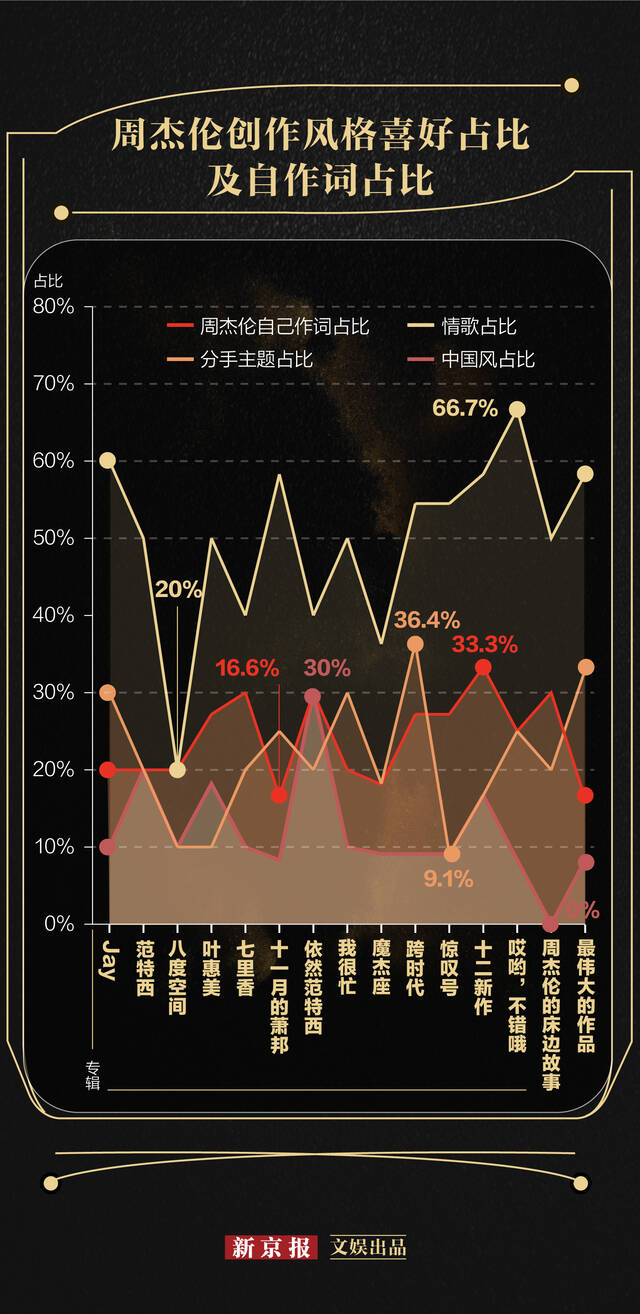 周杰伦创作题材趋势图。新京报制图许骁