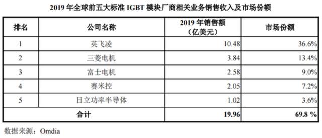 （资料来源：比亚迪半导体招股书）