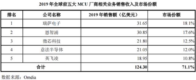 （资料来源：比亚迪半导体招股书）