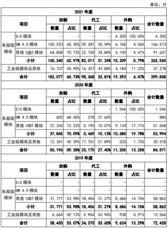 （比亚迪半导体功率半导体自制比例，资料来源：比亚迪半导体招股书）