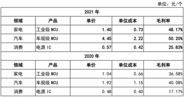 （2020-2021年比亚比半导体智能控制IC毛利率，资料来源：比亚迪半导体招股书）