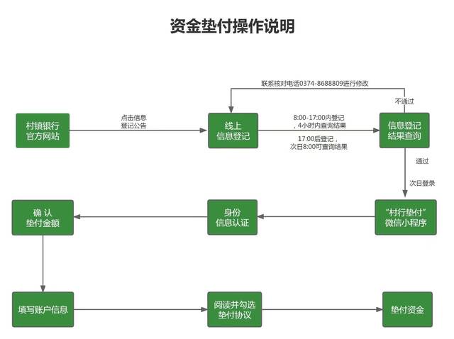 河南4家村镇银行发布资金垫付操作说明