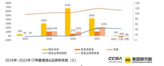 ▲图表来源：《中国沉浸式剧本娱乐行业研究报告（2021-2022）》