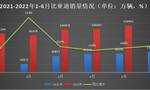 月销13.4万辆车背后，比亚迪价值百亿的另一支柱