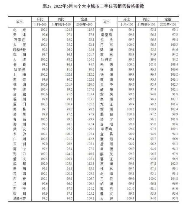 2022年6月70个大中城市二手住宅销售价格指数。截图自国家统计局官网