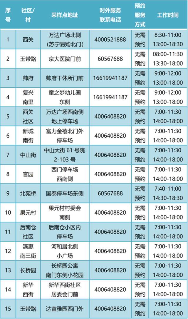 通州常态化核酸检测点增至400个！新增5个24小时点位