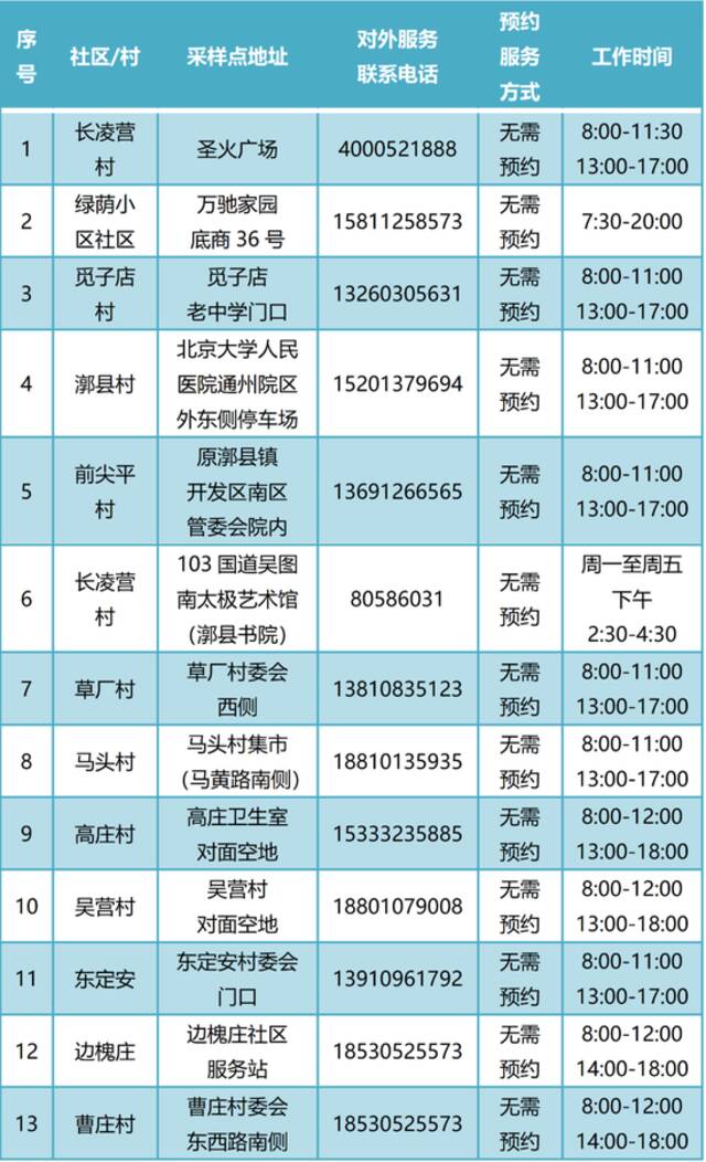 通州常态化核酸检测点增至400个！新增5个24小时点位