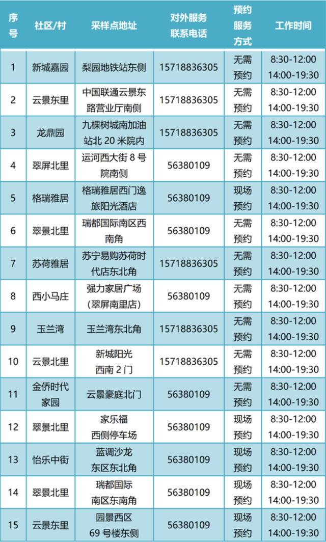 通州常态化核酸检测点增至400个！新增5个24小时点位