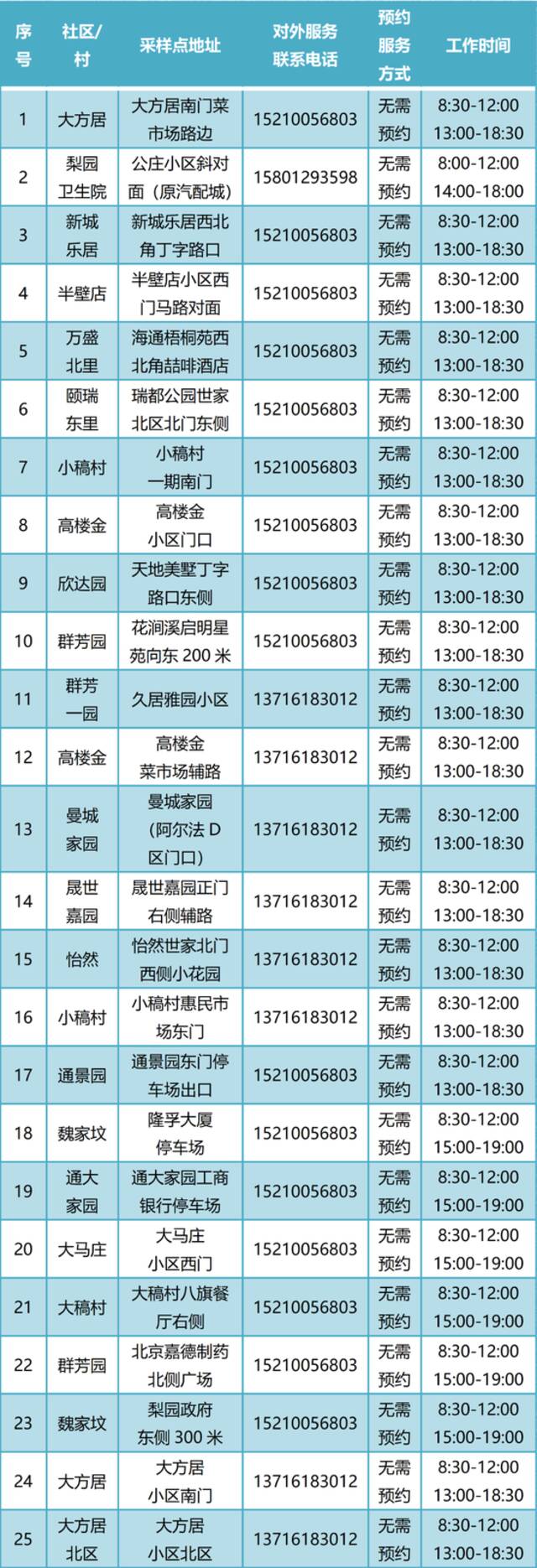 通州常态化核酸检测点增至400个！新增5个24小时点位