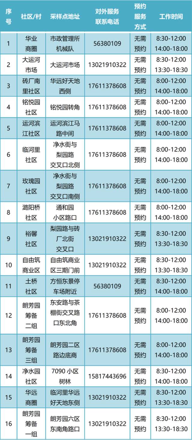 通州常态化核酸检测点增至400个！新增5个24小时点位