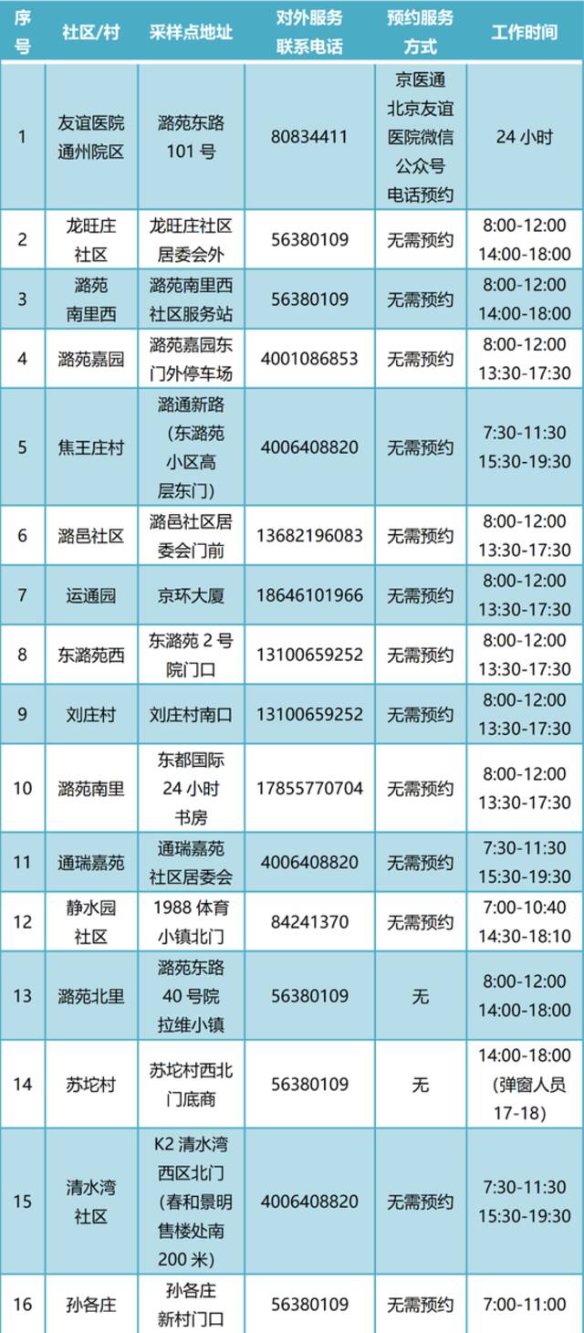 通州常态化核酸检测点增至400个！新增5个24小时点位