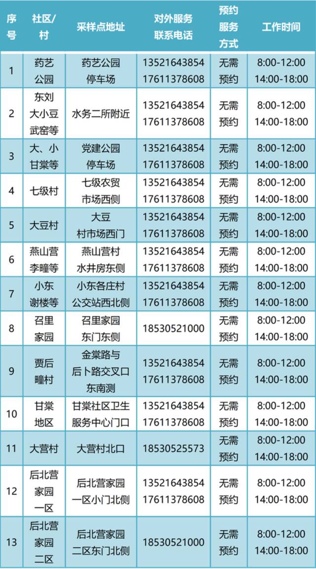 通州常态化核酸检测点增至400个！新增5个24小时点位