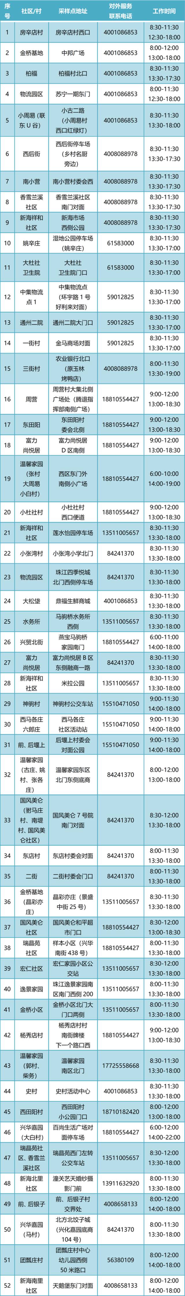 通州常态化核酸检测点增至400个！新增5个24小时点位