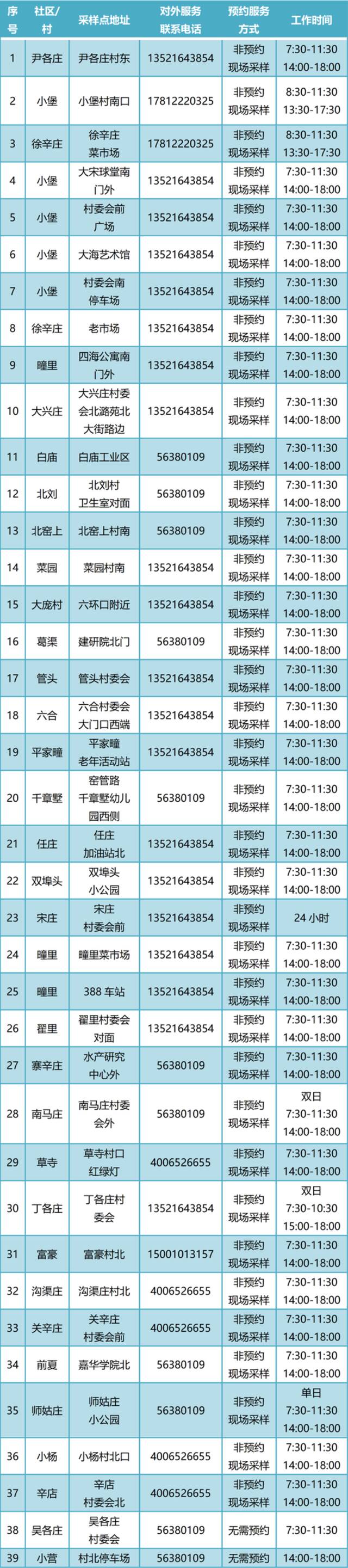 通州常态化核酸检测点增至400个！新增5个24小时点位