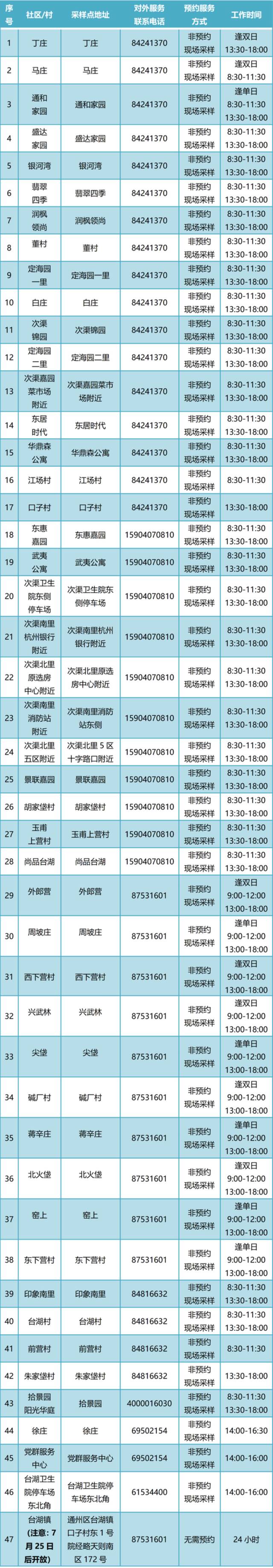 通州常态化核酸检测点增至400个！新增5个24小时点位