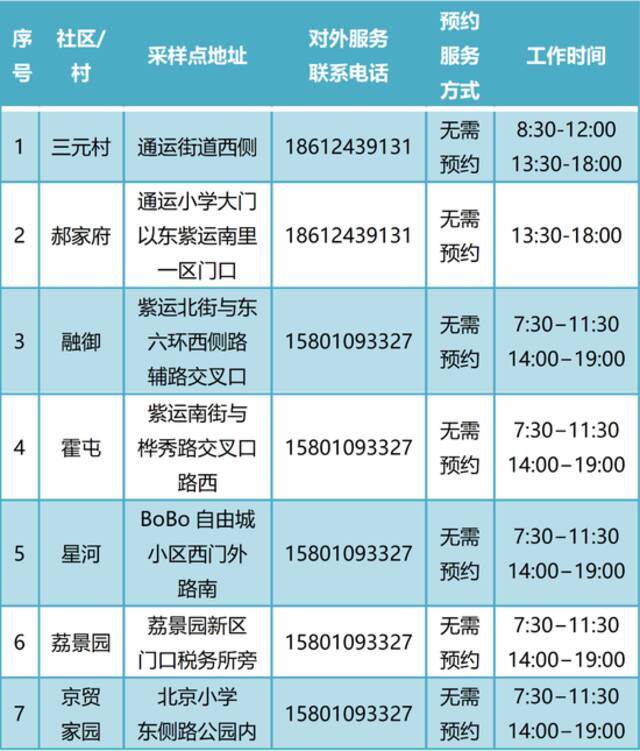 通州常态化核酸检测点增至400个！新增5个24小时点位