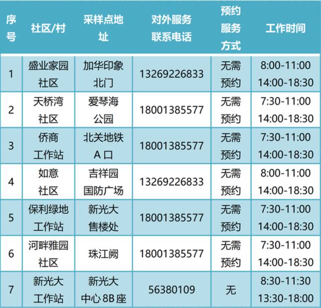 通州常态化核酸检测点增至400个！新增5个24小时点位