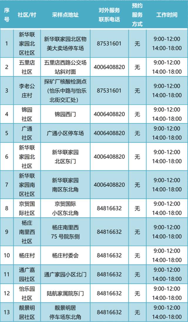 通州常态化核酸检测点增至400个！新增5个24小时点位