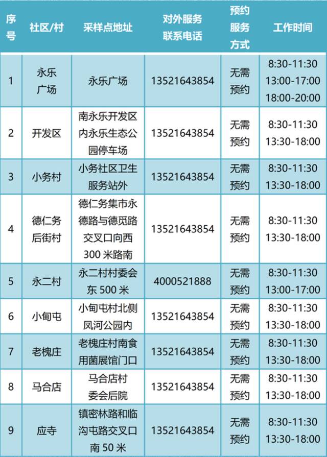 通州常态化核酸检测点增至400个！新增5个24小时点位