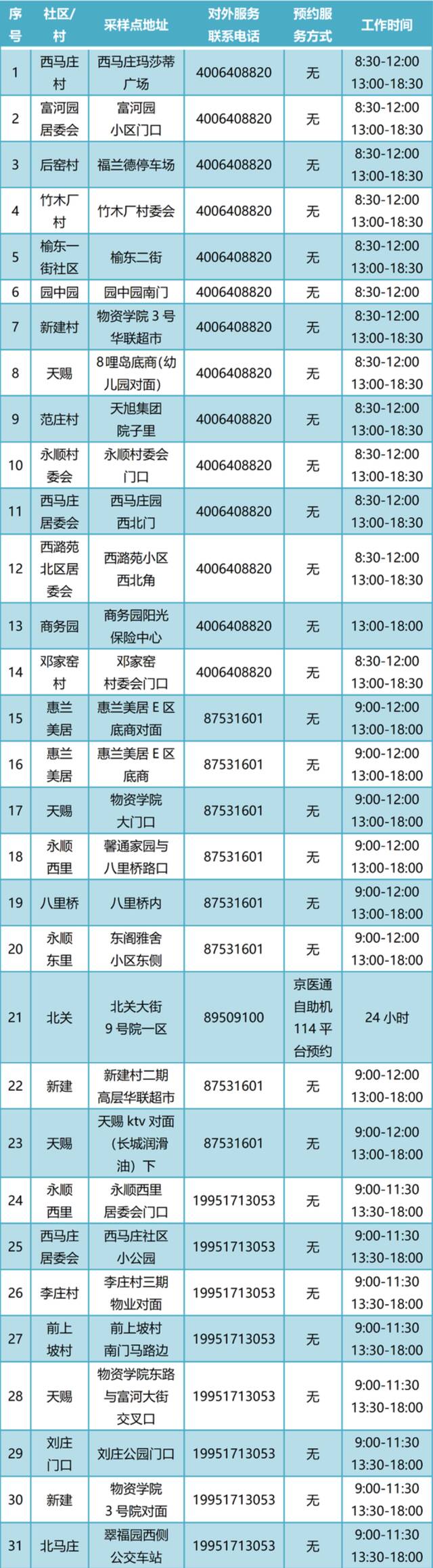 通州常态化核酸检测点增至400个！新增5个24小时点位