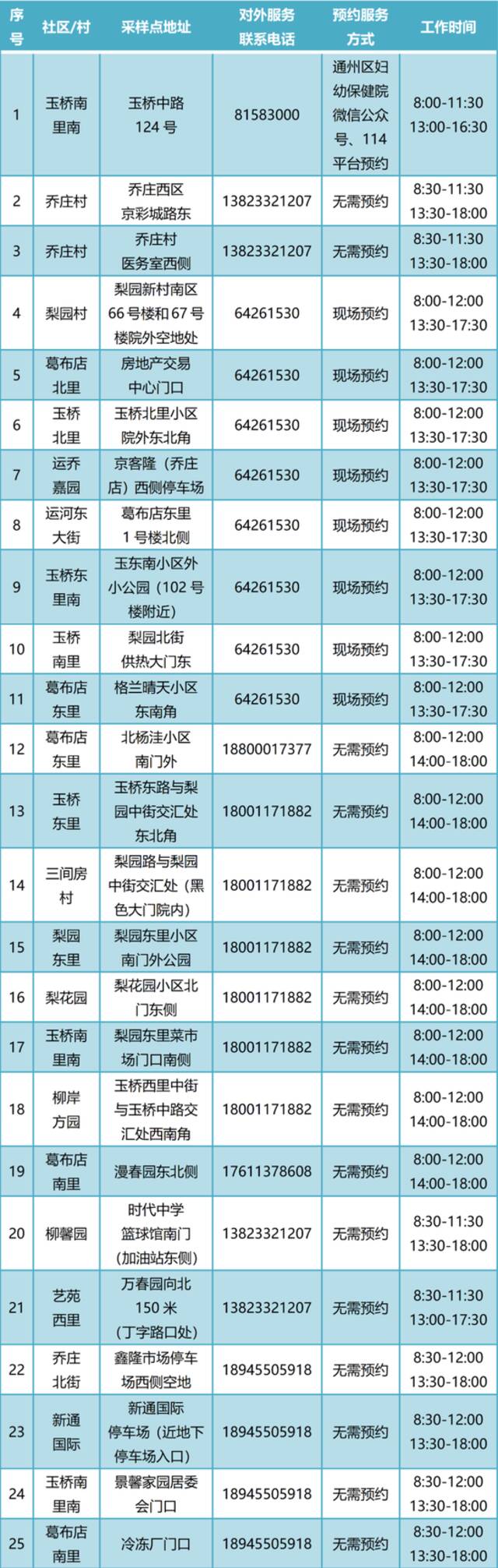 通州常态化核酸检测点增至400个！新增5个24小时点位