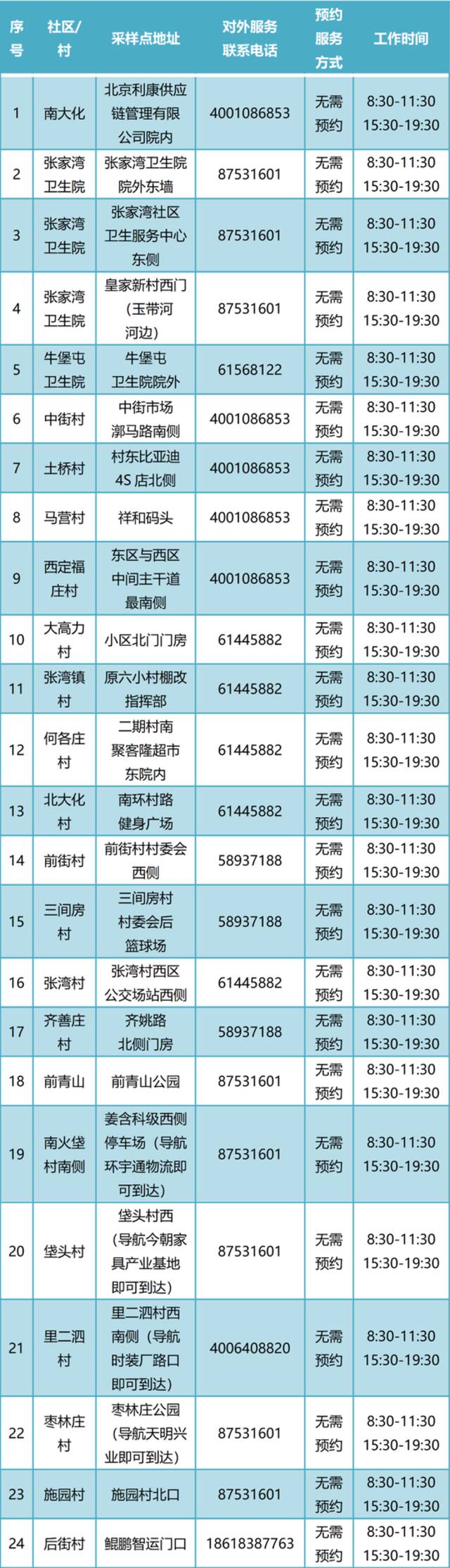 通州常态化核酸检测点增至400个！新增5个24小时点位