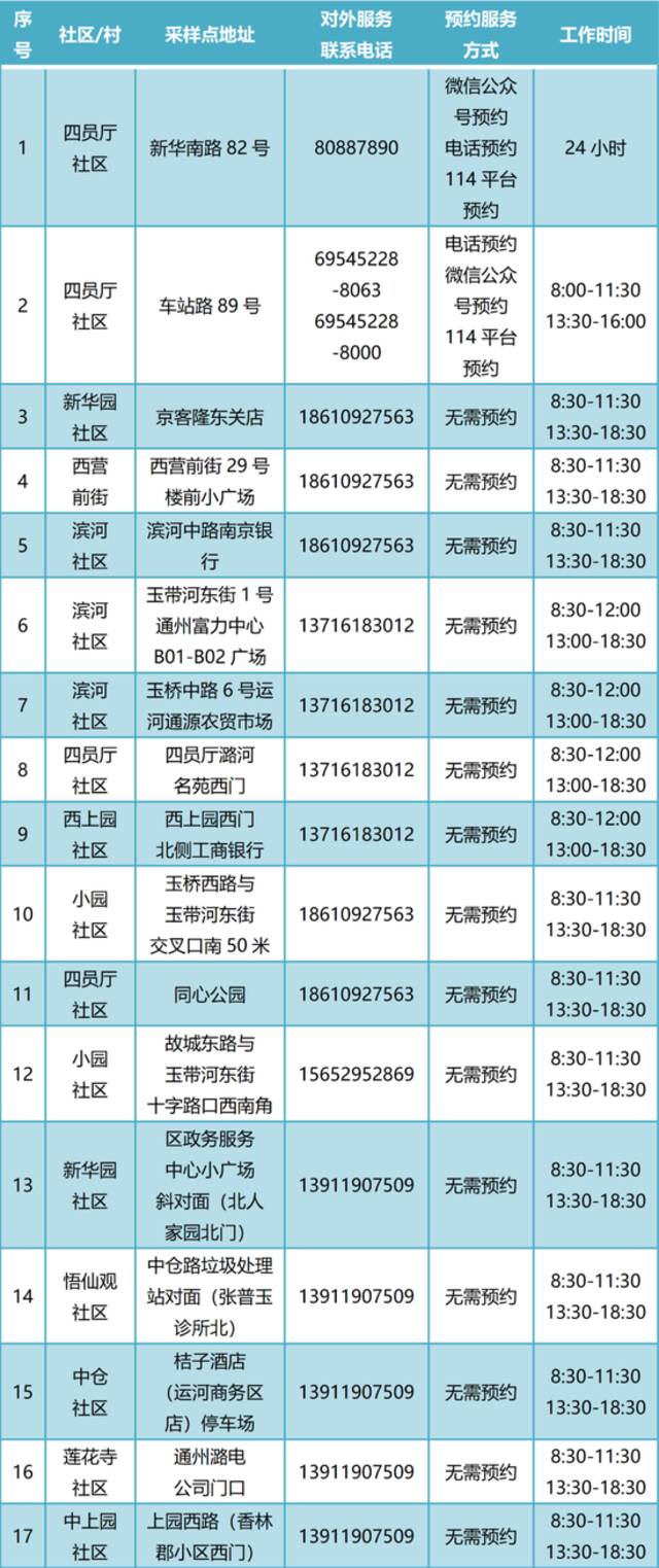 通州常态化核酸检测点增至400个！新增5个24小时点位