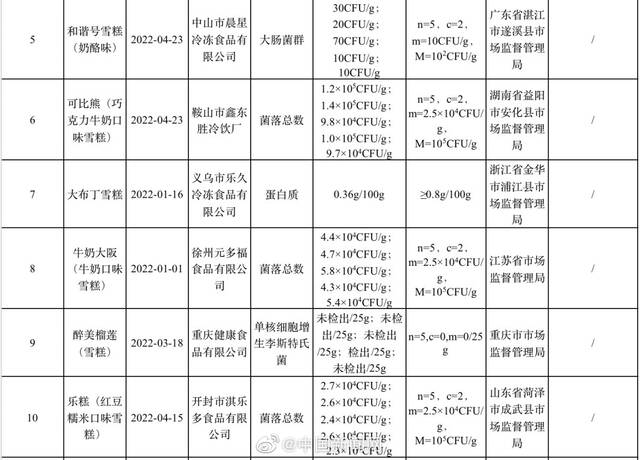 小布丁大布丁等15批次雪糕产品抽检不合格