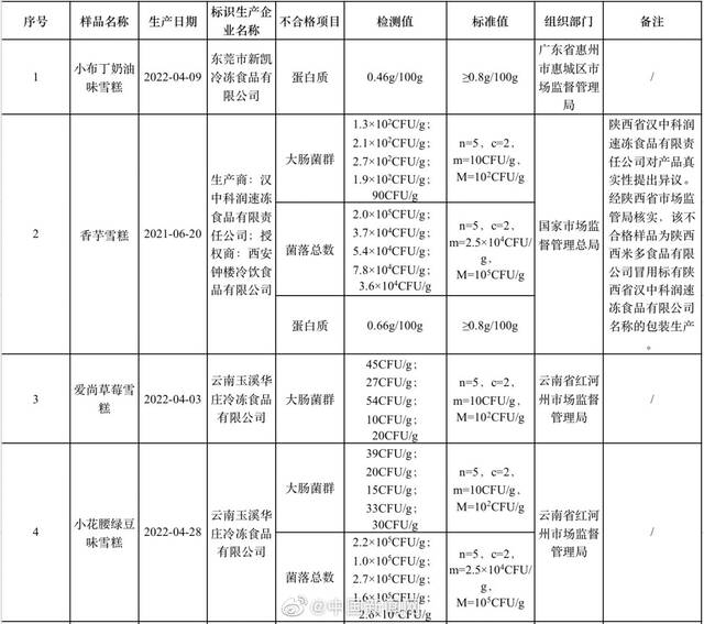 小布丁大布丁等15批次雪糕产品抽检不合格