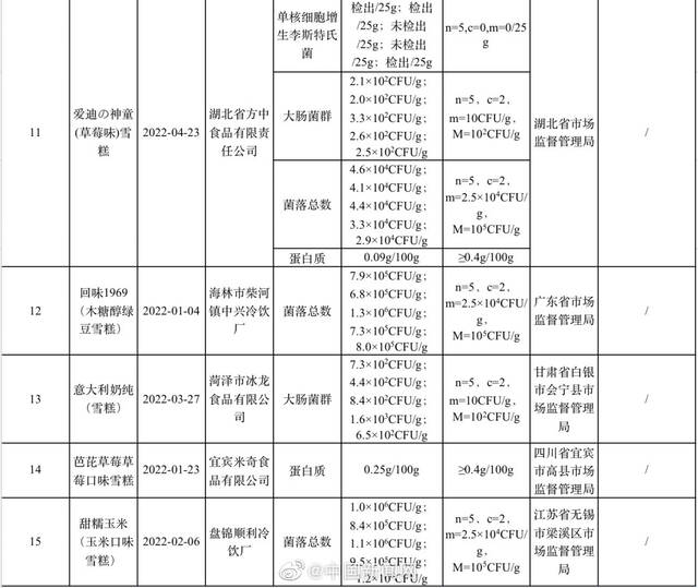 小布丁大布丁等15批次雪糕产品抽检不合格