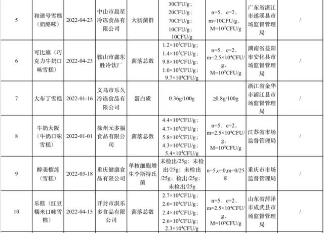 注意！这15批次雪糕产品抽检不合格，速看！