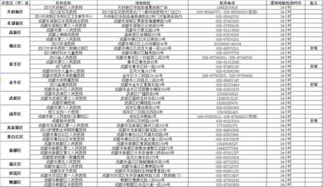 成都当前共有5例病例，详情公布