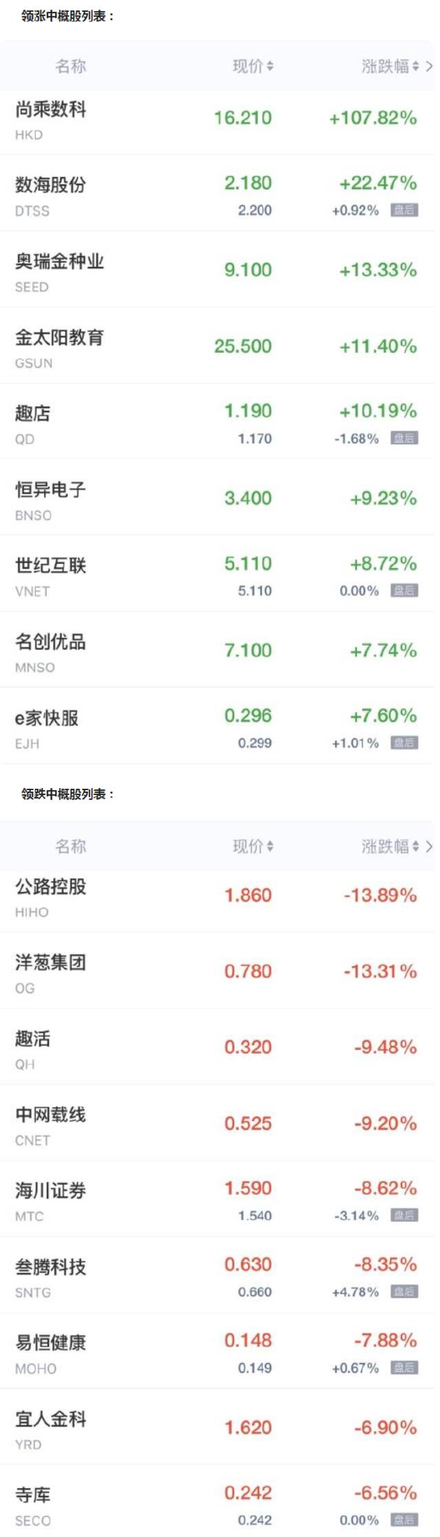 中概股周五收盘涨跌互现 趣店涨超10% 寺库跌超6%