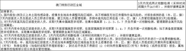 国内涉疫地区排查政策梳理汇总表（截至2022年7月16日9时）