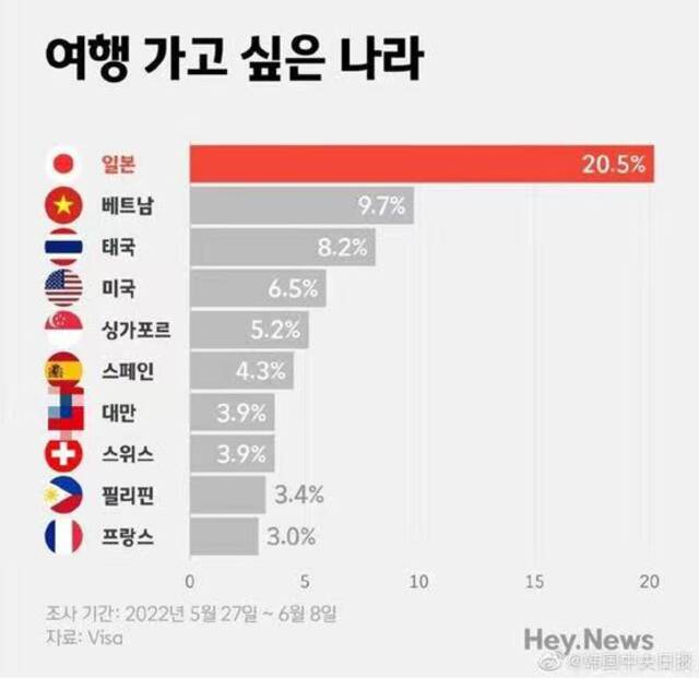 在帖文内一张题为“（韩国人）想去旅行的国家”配图中，排名第7位写的竟是“台湾”图源：台媒《自由时报》