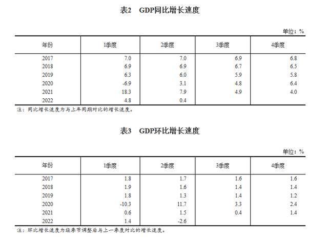 初步核算结果：二季度GDP绝对额同比增长0.4%，房地产绝对额下降7%