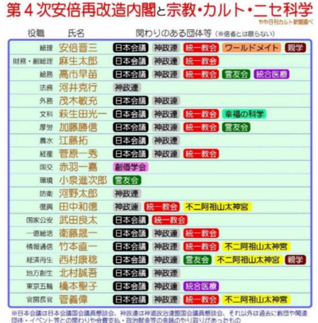 ▲安倍任期内第四次内阁整合，相关官员所属宗教团体统计。图/朝日新闻专栏作家五野郁夫在海外社交网站发布