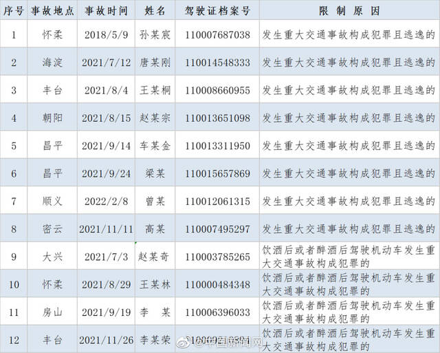 北京公布12名终生禁驾人员