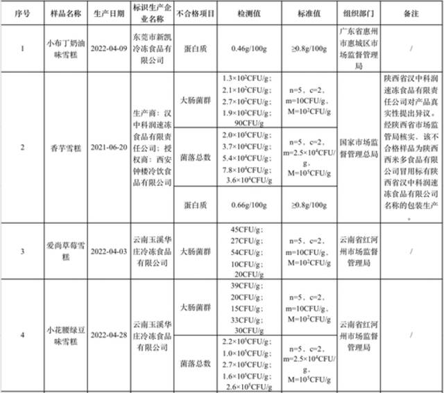 这些雪糕，抽检不合格！也许你常吃