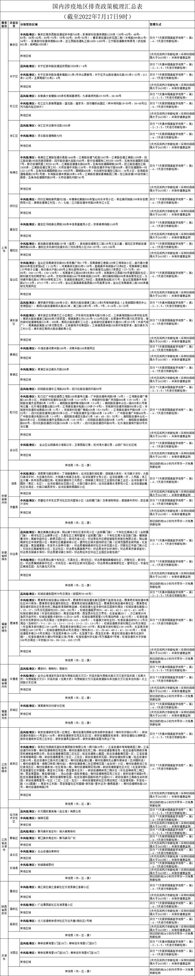 国内涉疫地区排查政策梳理汇总表（截至2022年7月17日9时）