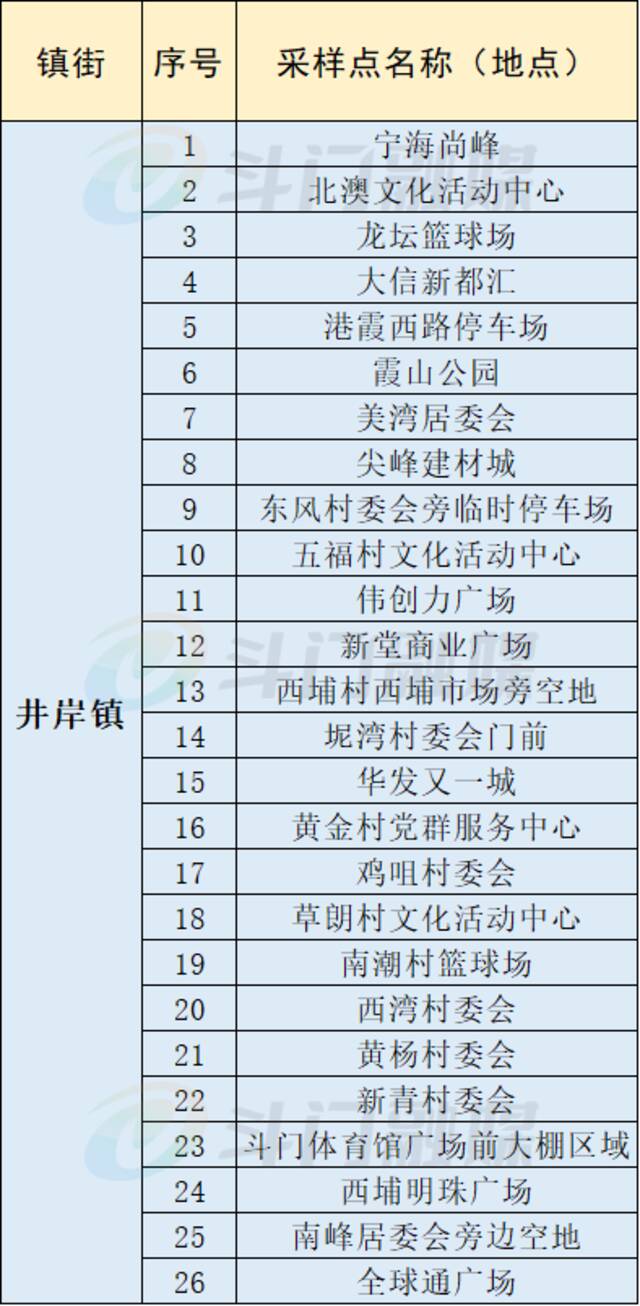 7月17日，珠海继续开展大规模核酸筛查