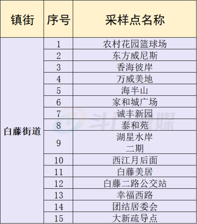 7月17日，珠海继续开展大规模核酸筛查