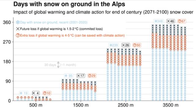 欧洲水塔的水危机：若气候持续变暖 阿尔卑斯山积雪日数将减半