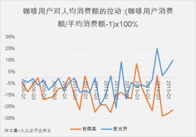 学者何明科比对肯德基、麦当劳在大众点评上的咖啡业绩后指出，肯德基的咖啡用户对人均消费额的拉动作用，从2014年开始，落后得越来越多。意味着，推广同一种饮品，肯德基取得消费者认可的能力，不及竞品麦当劳。放眼整个新式饮品市场，肯德基的竞品会更多、将更难取胜。/何明科